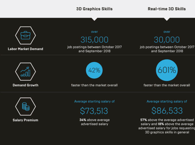 Unreal+Engine_blog_demand-for-unreal-engine-skills-at-all-time-high_blog_body_stats-1640x1100-647b580be5bd4405a722d5cdb824fcb18c91d159