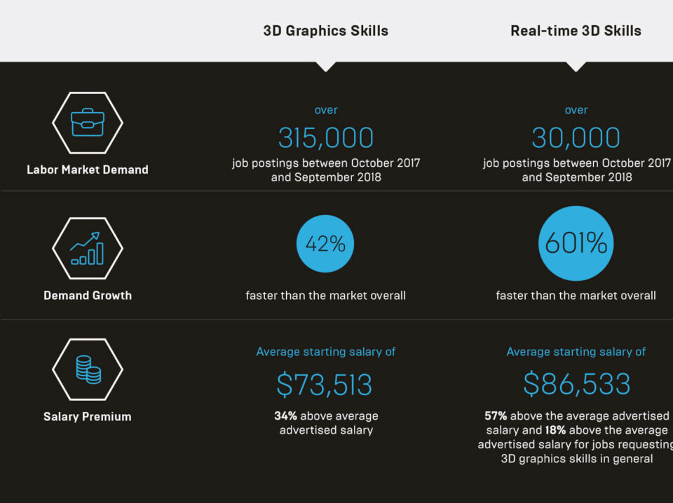 Unreal+Engine_blog_demand-for-unreal-engine-skills-at-all-time-high_blog_body_stats-1640x1100-647b580be5bd4405a722d5cdb824fcb18c91d159 Unreal+Engine_blog_demand-for-unreal-engine-skills-at-all-time-high_blog_body_stats-1640x1100-647b580be5bd4405a722d5cdb824fcb18c91d159