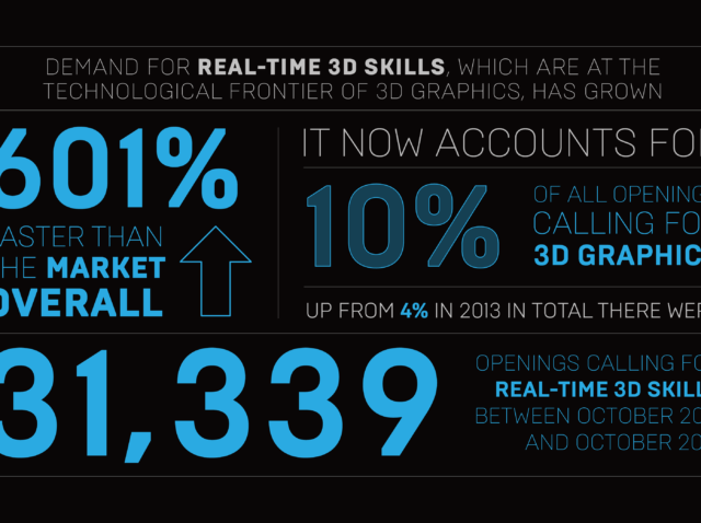 Unreal+Engine_blog_prepare-for-the-jobs-of-tomorrow-with-a-new-field-guide-for-creators_News_CreatorsFieldGuide_blog_body_img_burningglass-3417x2084-c395399636b3302fd0e4799cbb8400c6b91017f4